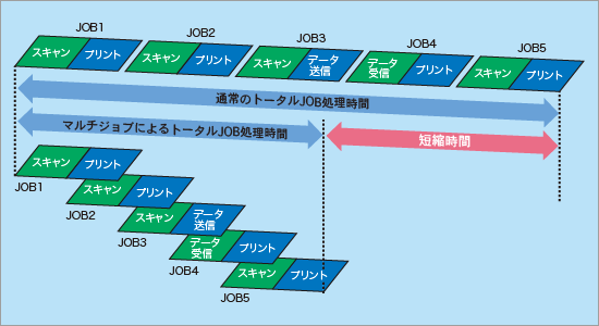 通常のトータルJOB処理時間とマルチジョブによるトータルJOB処理時間の比較