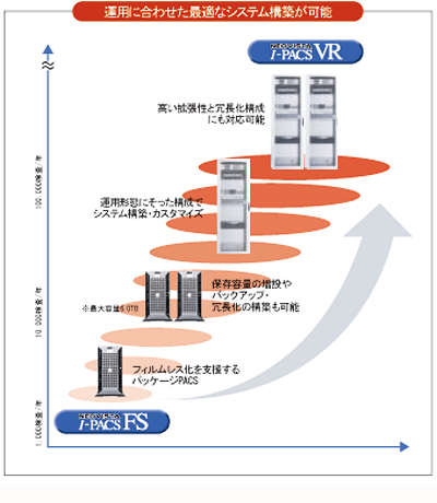 運用に合わせた最適なシステム構築が可能