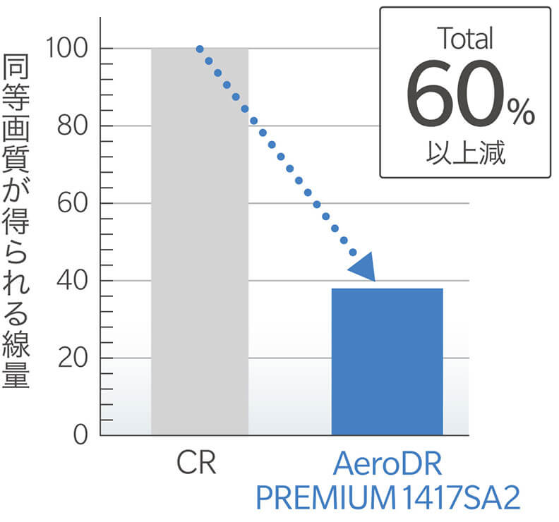  AeroDR PREMIUM 1417SA2 従来モデルとのDQE比較