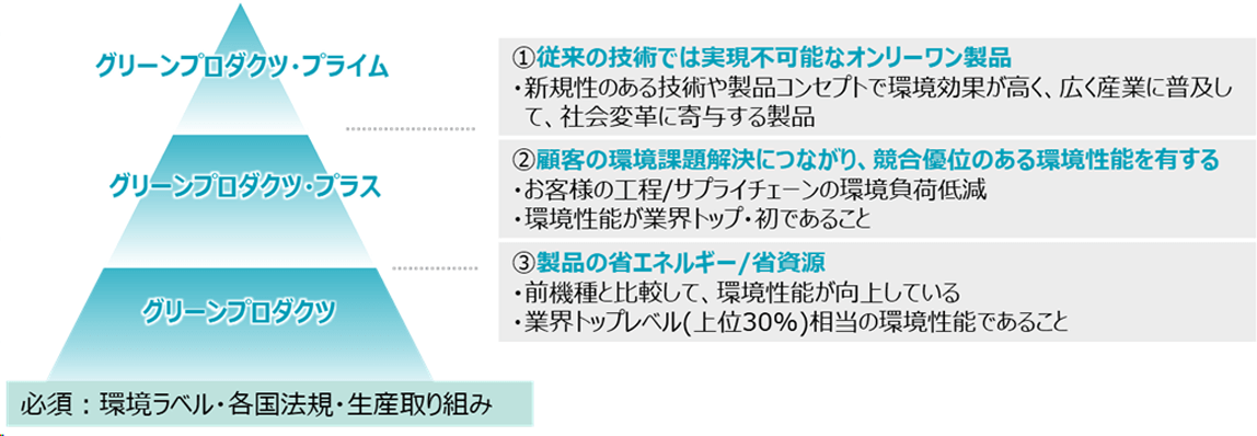 サステナブルソリューション認定体系