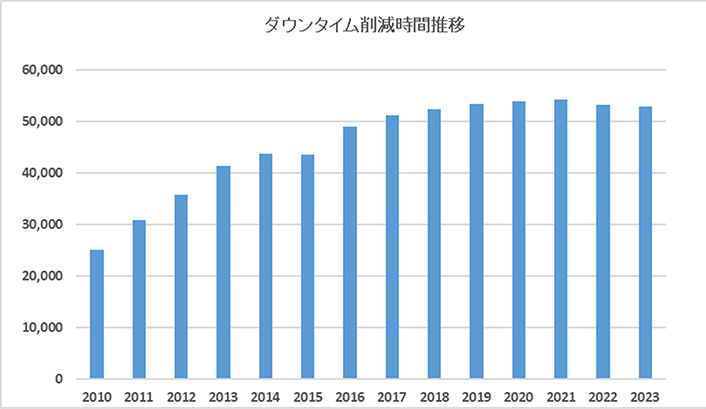 「ダウンタイム削減時間の推移」のグラフ