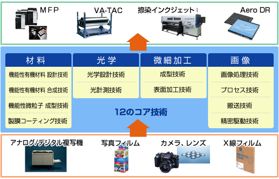 12の「コア技術」