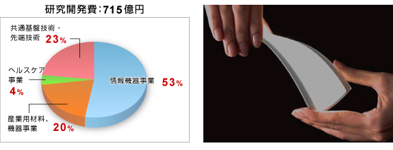 研究開発費の割合