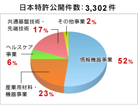 特許出願公開件数