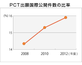 PCT出願国際公開件数