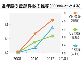 各年度の登録件数の推移