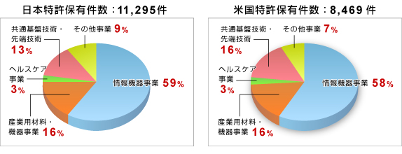 日本特許保有件数、米国特許保有件数