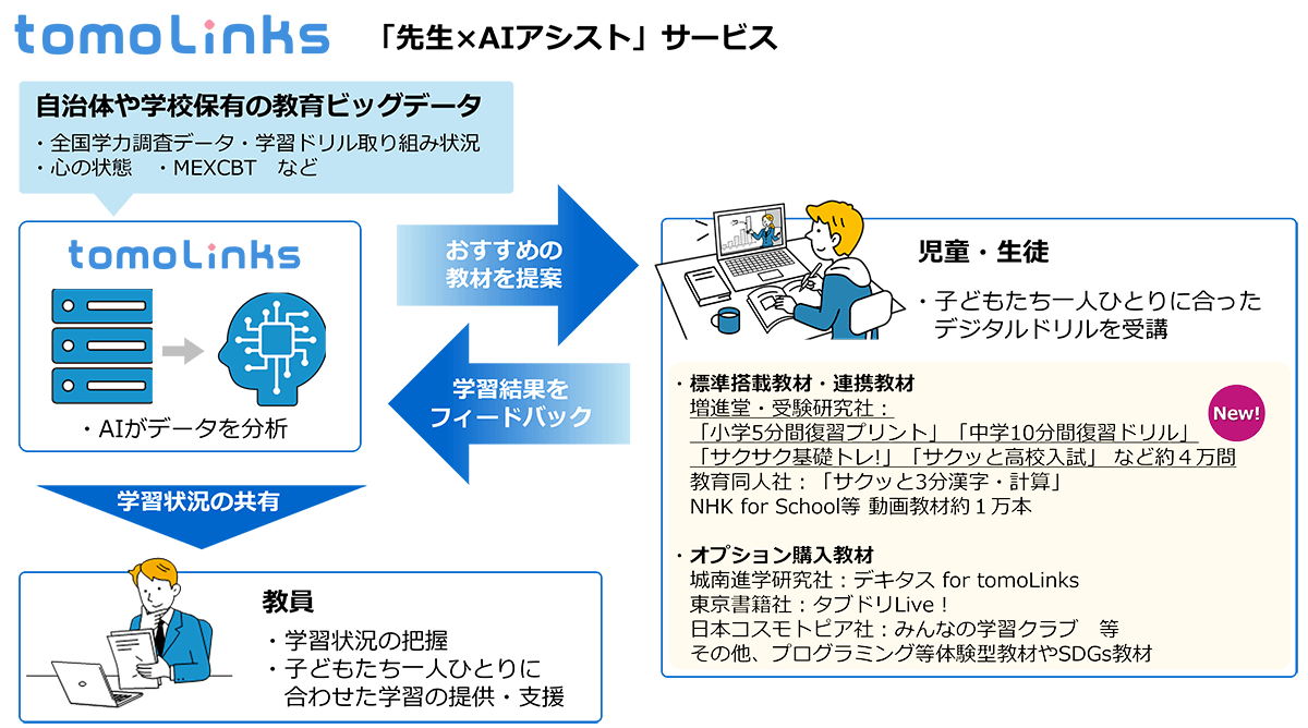 tomoLinks「先生×AIアシスト」サービスイメージ図