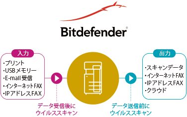 Bitdefender社スキャンエンジンのイメージ図