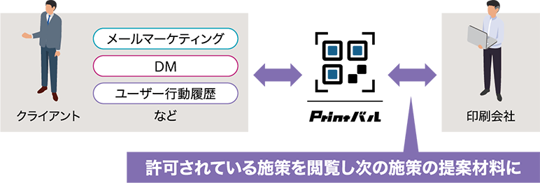 Printバルの運用代行イメージ