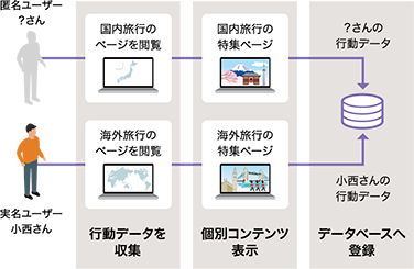 匿名ユーザーと実名ユーザーへパーソナライズコンテンツ配信