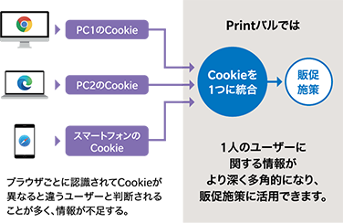 PrintバルのCookie統合イメージ