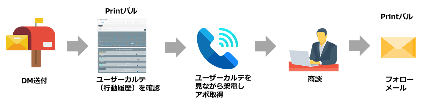 株式会社クイックスでのPrintバル活用フロー図