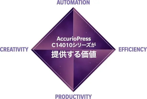 AccurioPress C14010シリーズが提供する価値イメージ