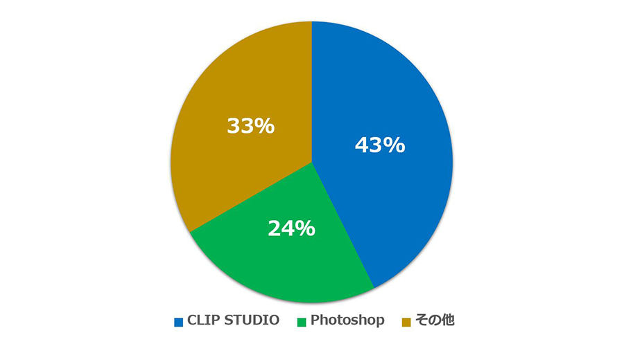 制作に使っているイラストツールの割合