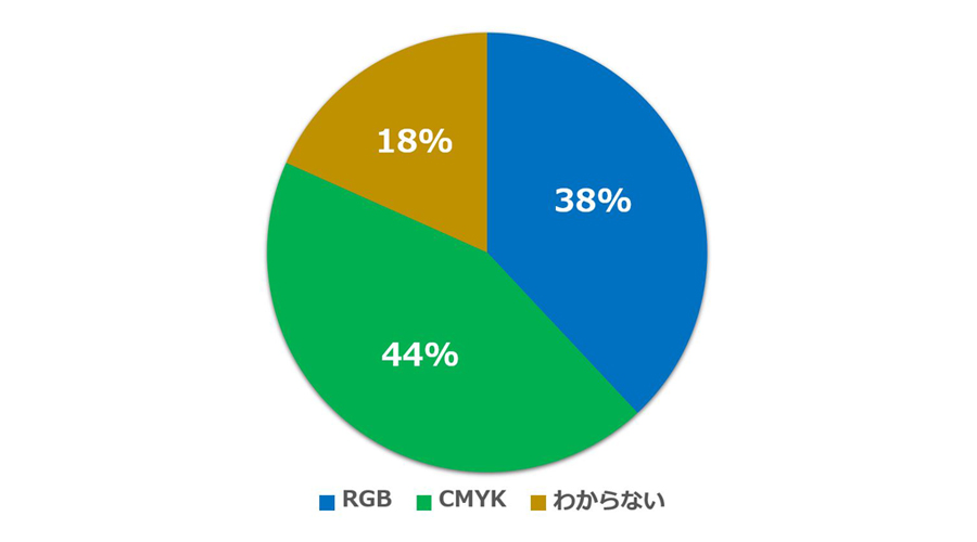 入稿物のカラーモードの割合