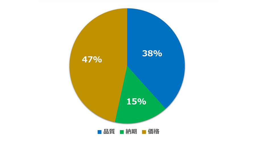 印刷先を選ぶポイントの割合