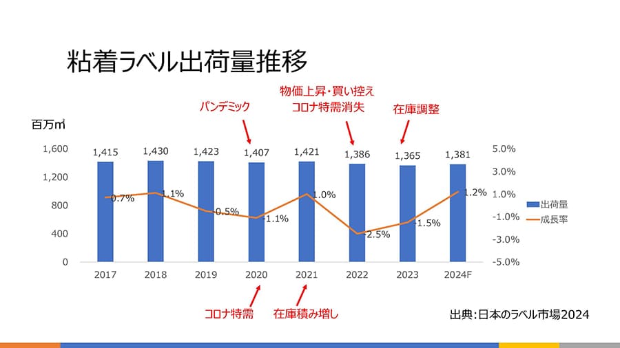 粘着ラベル出荷量推移