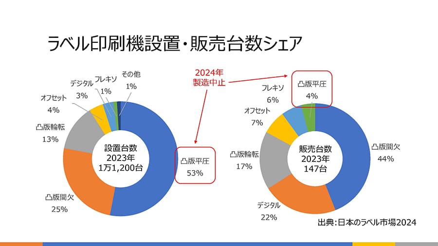 ラベル印刷機に設置台数シェア