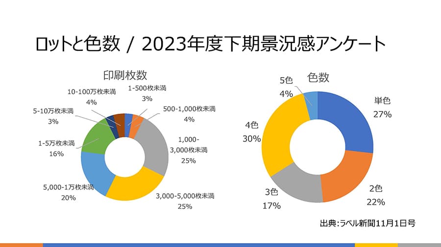 ラベルの印刷ロットと色数