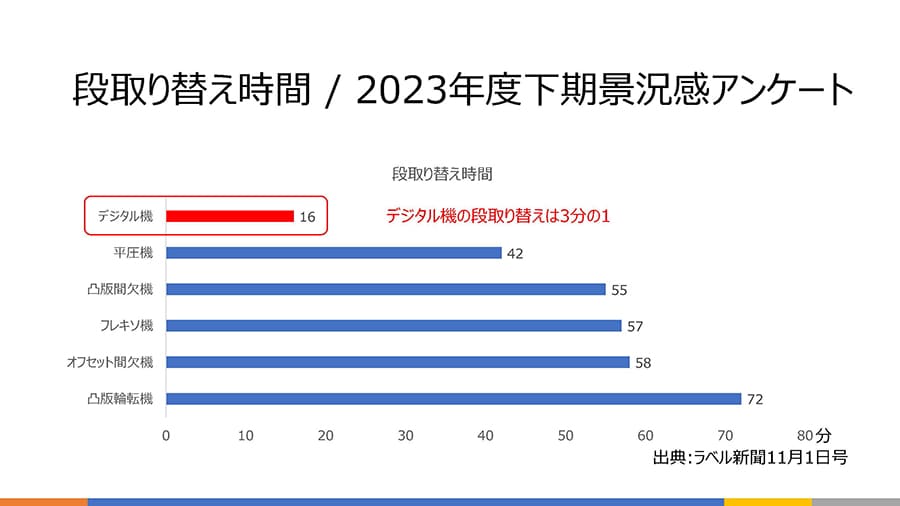 段取り替え時間の比較