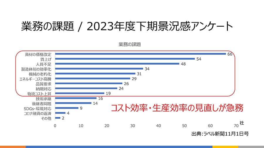 ラベル現場の業務課題