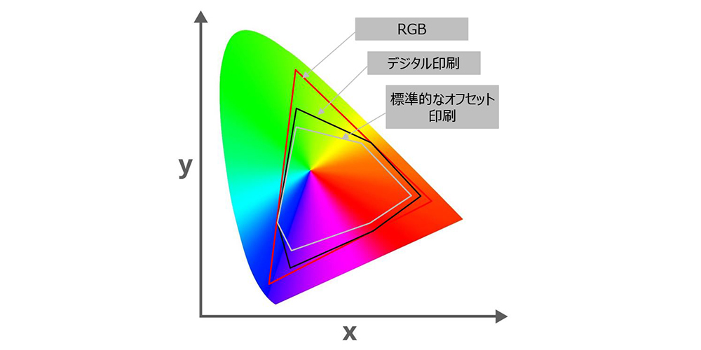 広い色再現領域を持つRGB印刷