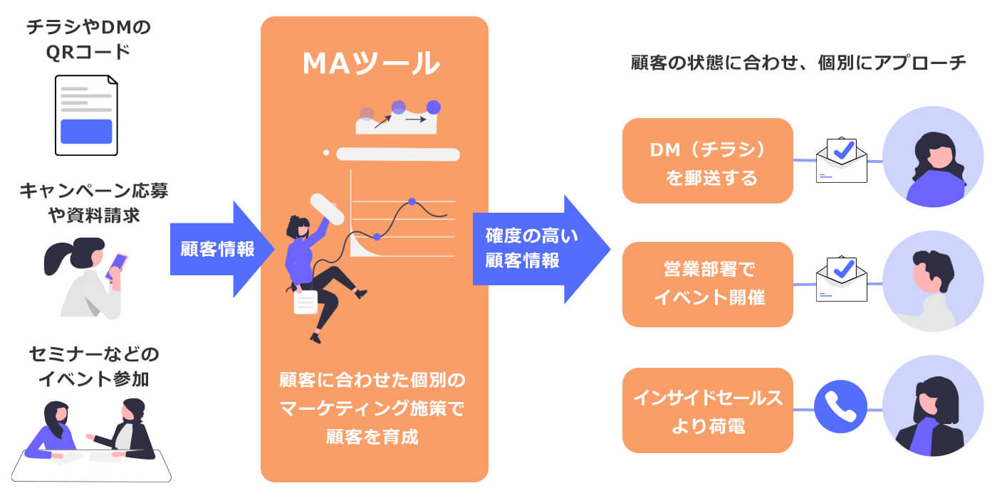 図解　マーケティングオートメーションとは