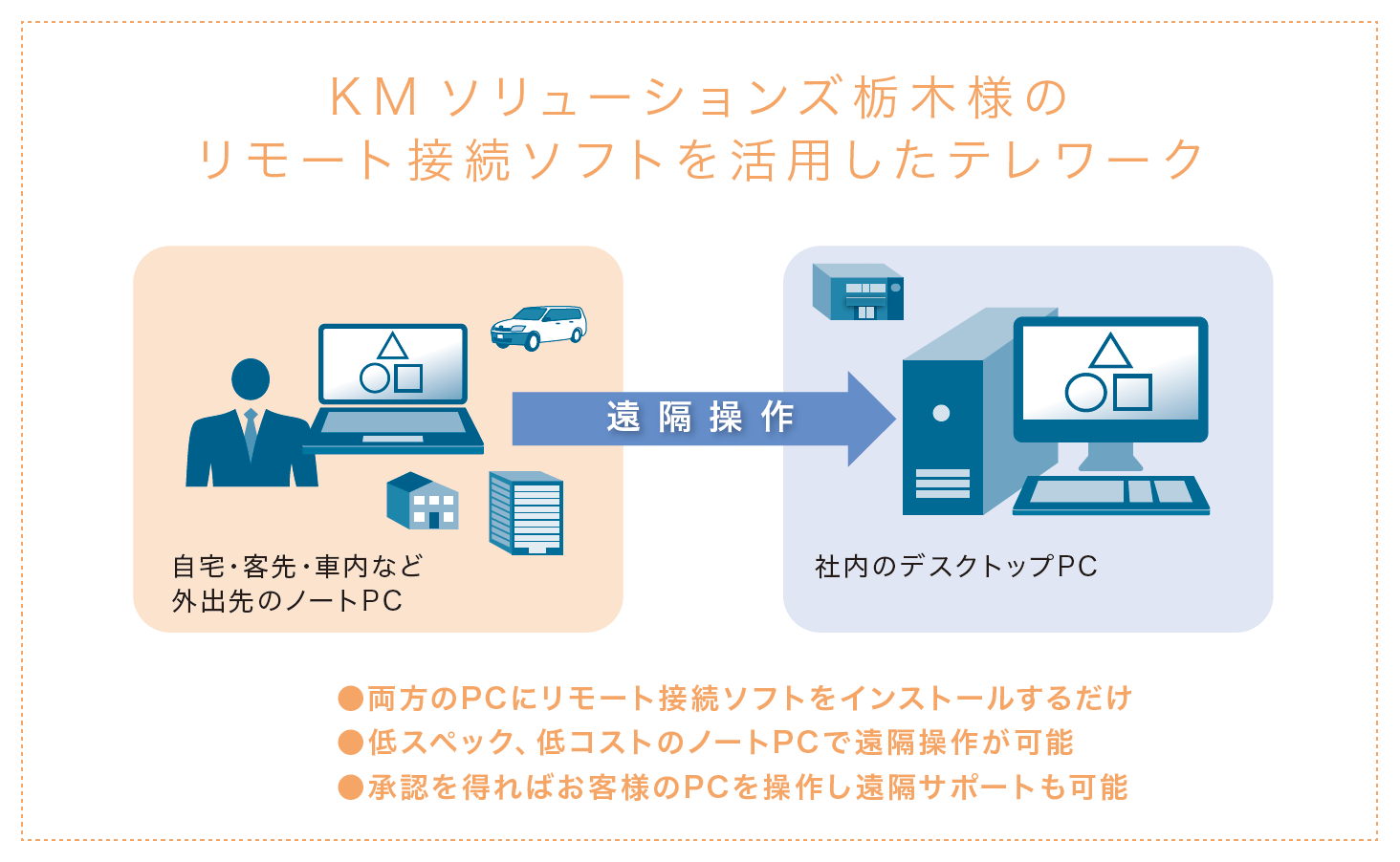 KMソリューションズ栃木様のリモート接続ソフトを活用したテレワーク