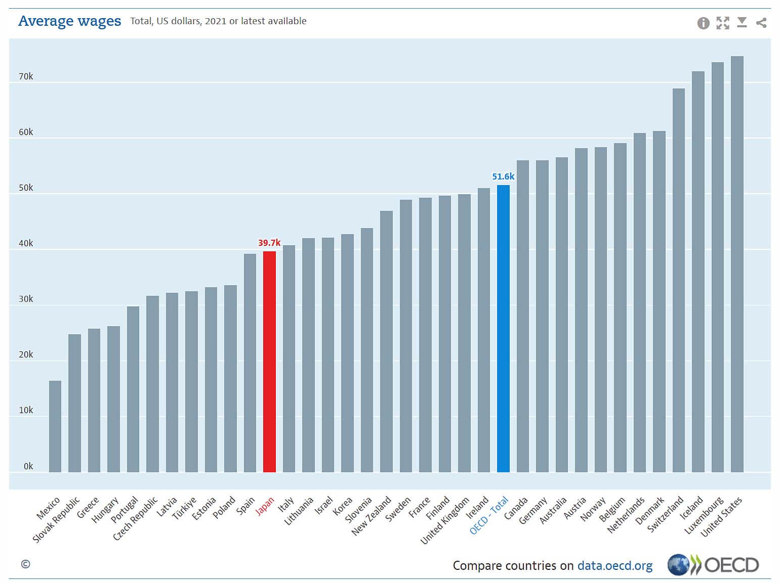 OECD加盟国 平均賃金 (Average wage)