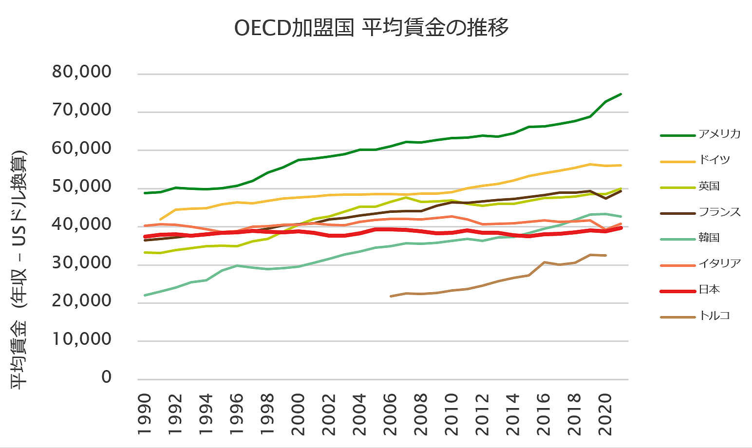 OECD加盟国 平均賃金の推移