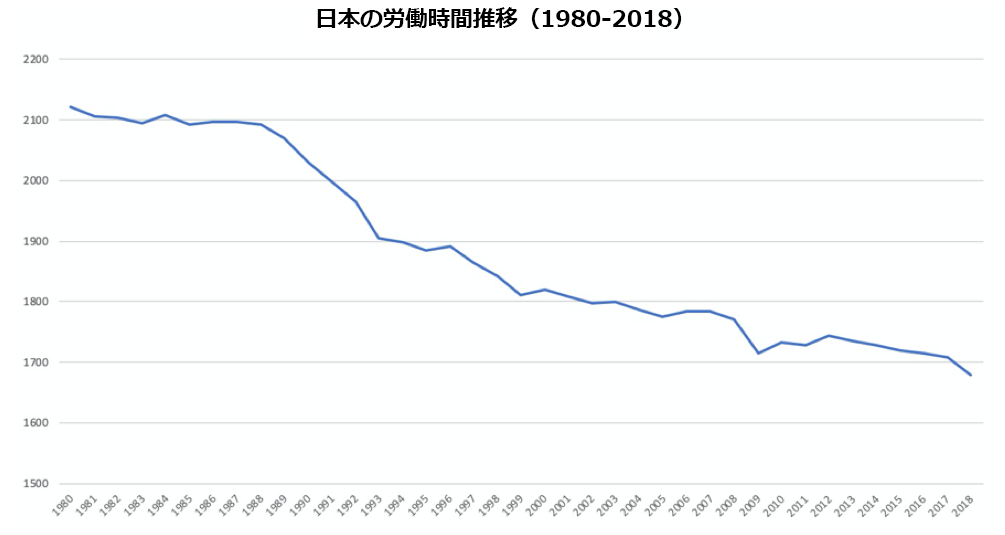 日本の労働時間推移（1800-2018）
