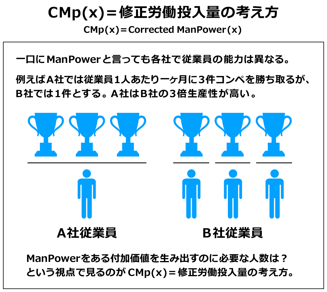 CMp(x)=修正労働投入量の考え方
