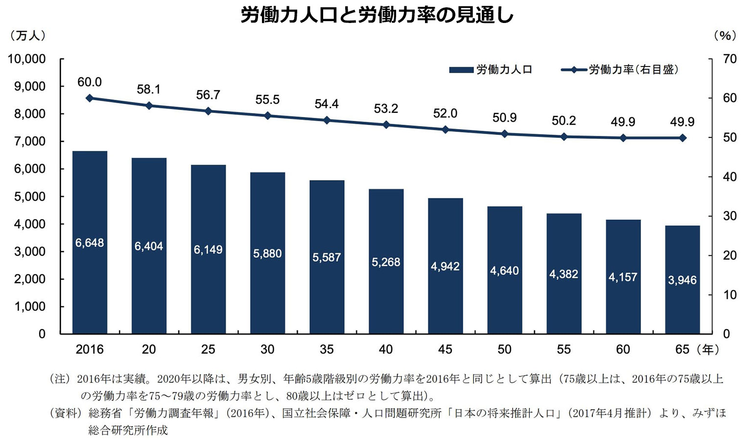 データで見る少子高齢化と労働人口減少の予測 - コラム - いいじかん