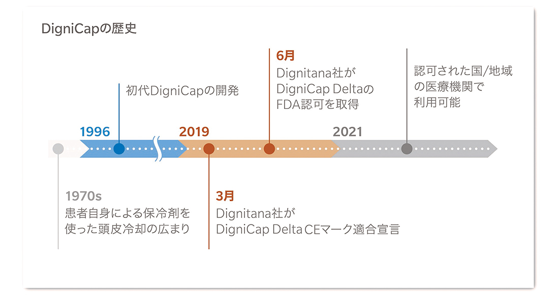 頭皮冷却システムの歴史