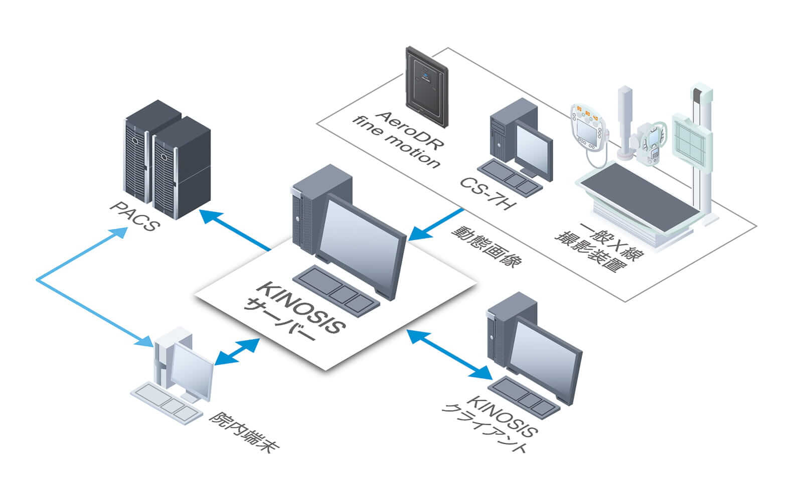 KINOSISサーバーシステム構成例