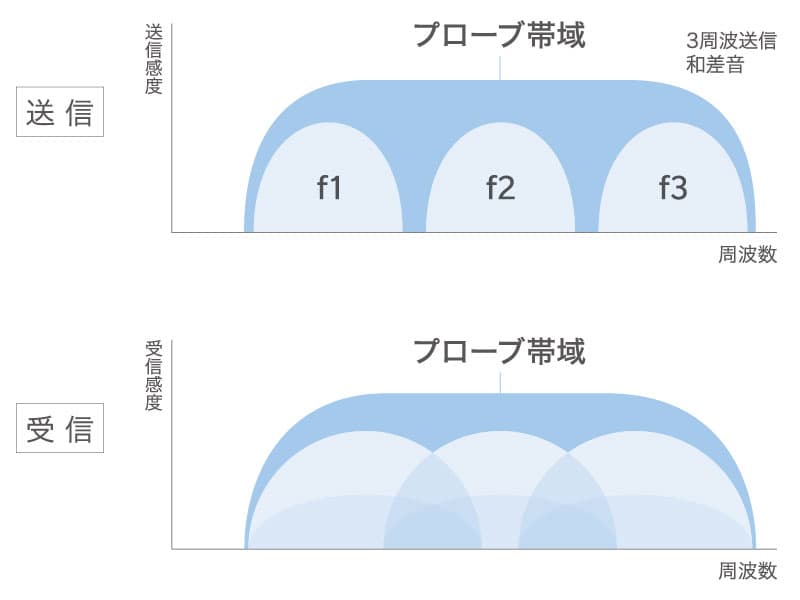 高い分解能とペネトレーションを両立 T2HI®（Triad Tissue Harmonic Imaging）