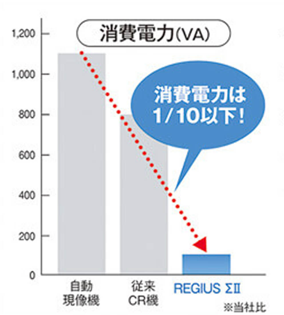 REGIUS ΣⅡAは電気代にも優しい