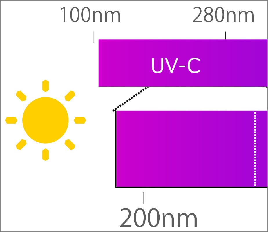 UV-C域の光源の評価