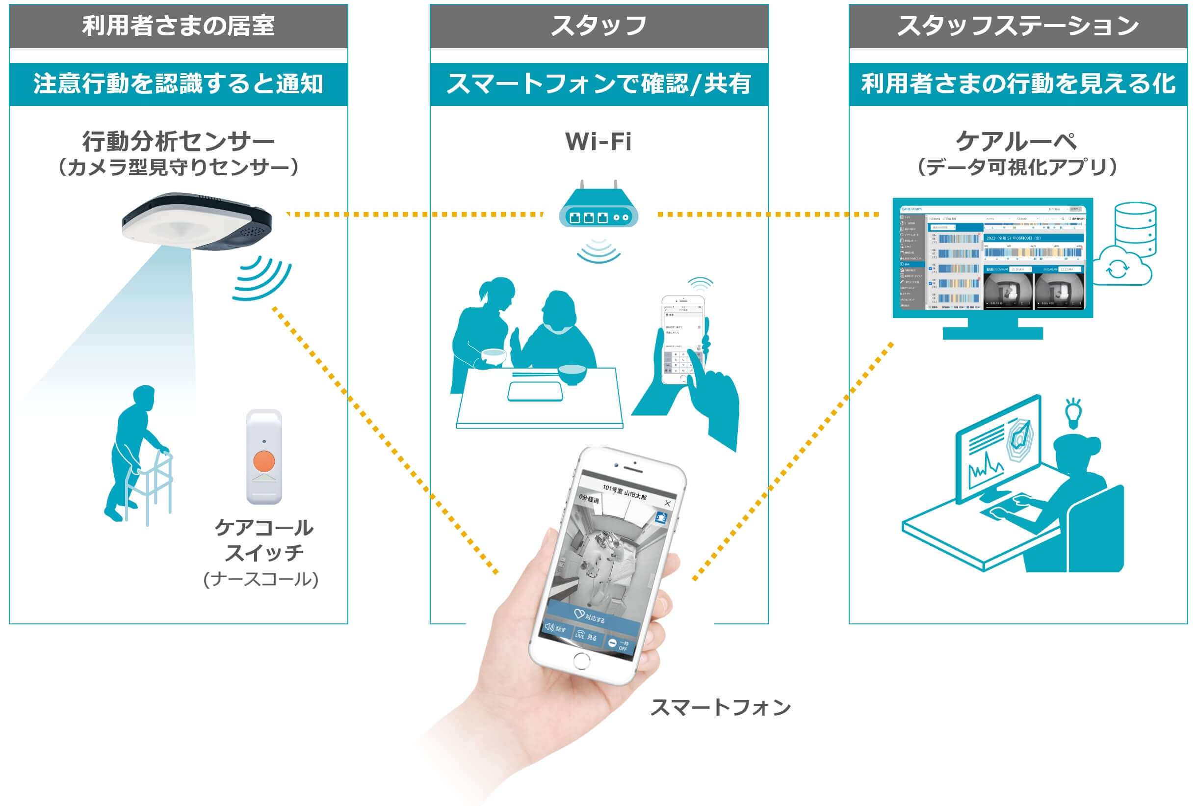 HitmeQケアサポートを活用した介護のイメージ図